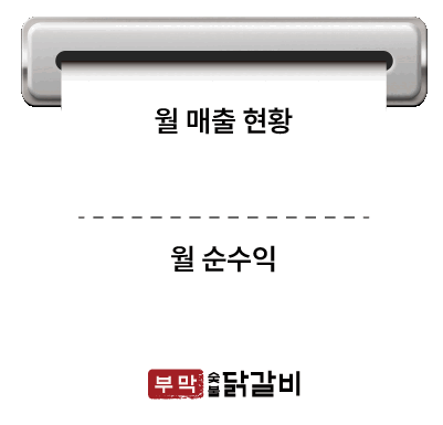 월 매출 68,000,000원 순수익 20,400,000원